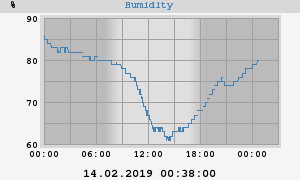 outside humidity